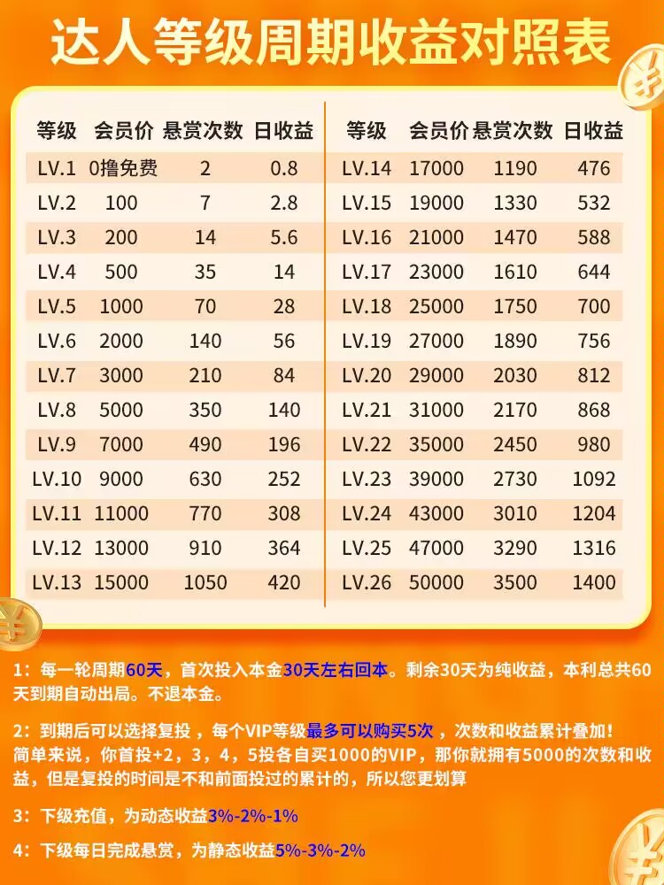 赏金联盟首码刚出一秒 机器人自动做任务，注册即送免费赏金达人LV1会员，可0撸，可推广。