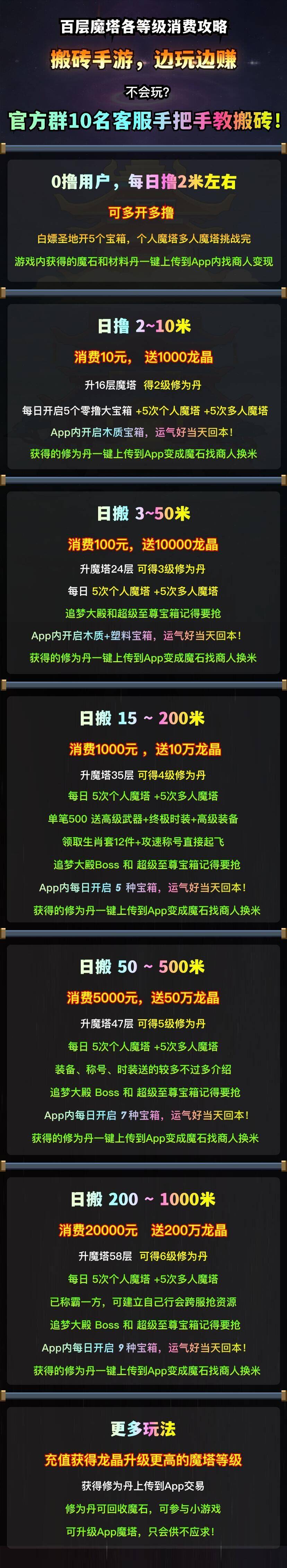《百层魔塔》零撸搬砖小游戏，一个多月依旧保持稳定，低级材料一直有人收，68礼包包赚，亏本赔三倍