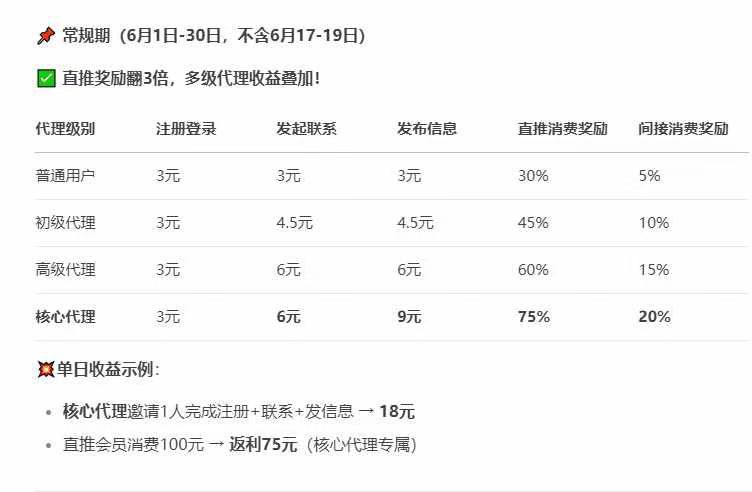 信商圈，奖励18米推一人，发项目找项目，免费发布广告